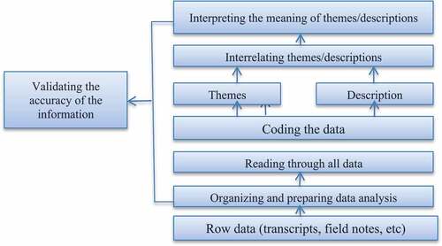 Figure 1. Data Analysis processes in qualitative research.