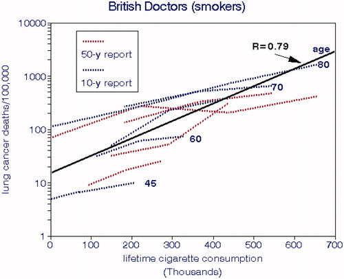 Figure 8. Lung cancer mortality rates for male British doctors by age group and lifetime cigarette smoking (Doll and Hill Citation1964; Doll et al. Citation2005).
