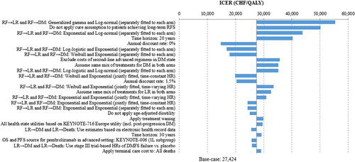 Figure 3. Tornado diagram showing only the top 25 most influential scenario or sensitivity analyses results. The impacts of the one-way sensitivity analysis on the ICER were too small to be seen on this figure. Abbreviations. CHF, Swiss Franc; DM, distant metastasis; DMFS, distant metastasis free survival; HR, hazard ratio; ICER, incremental cost-effectiveness ratio; LR, locoregional; QALY, quality-adjusted life year; RF, recurrence-free; RFS, RF survival.