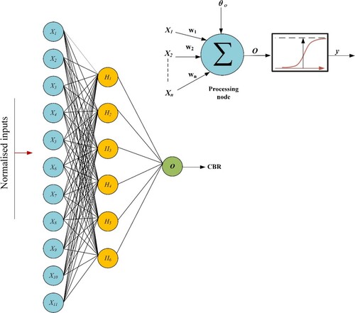 Figure 5. Architecture of the optimum ANN model.