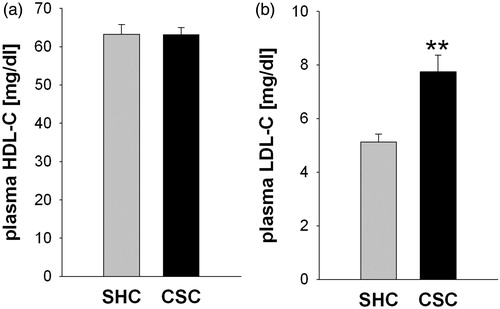 Figure 6. Effects of chronic subordinate colony housing (CSC) on plasma high density lipoprotein-cholesterol (HDL-C) and low density lipoprotein-cholesterol (LDL-C) concentrations. HDL-C [mg/dl] (a) and LDL-C [mg/dl] (b) concentrations were determined on day 20 in trunk blood plasma from SHC (n = 8) and CSC (n = 8) mice. Display full size SHC; Display full size CSC. Data are mean + SEM. **p < 0.01 versus respective SHC mice (Student’s t-test).