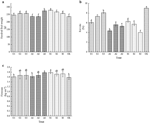 Figure 1. Effect of foliar calcium fertilizer on hundred fruit weight (A), rot rate (B) and firmness (C). The values are mean ± S.E. of three replicates. Vertical bars represent S.E. Vertical bars with the same letter were not significantly different at p<.05.