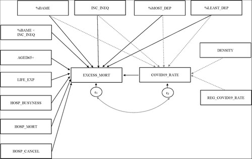 Figure 1. Causal path diagram for excess mortality in terms of ethnic minorities, income inequality and other variables.