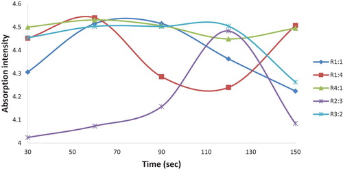 Figure 2. Plots of the intensity of SPR band against reaction time for silver nanoparticles as obtained from various mixing ratio of C. paradisi peel extracts.