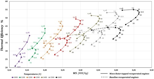 Figure 11. Thermal efficiency percentage against specific power for baseline and wave rotor-topped two-shaft recuperated gas turbines (rc: compressor pressure ratio).