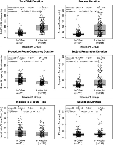 Figure 1. Time intervals according to procedure location. Box plots represent the duration of different procedure time intervals according to procedure location in-office or in-hospital.