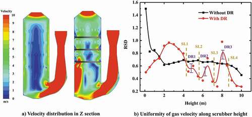 Figure 9. Effect of distribution ring on gas flow field (flow rate of gas = 128,290 m3/h, flow rate of liquid = 1580 m3/h).
