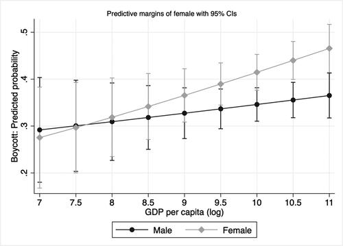 Figure 6. Predicted probability of Boycott: Interaction between gender and GDP. Covariates include age and education level.