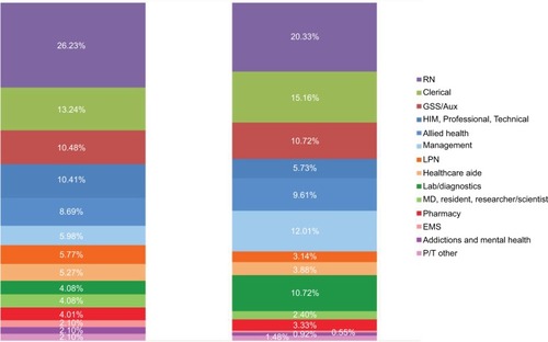 Figure 2 (A) Proportion of AHS staff members in different occupational groups. (B) Proportion of survey participants in different AHS occupational groups.