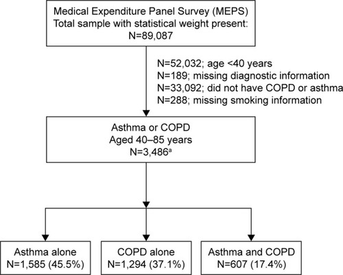 Figure 1 Derivation of samples from the 2008–2012 cohorts of the Medical Expenditures Panel Survey.