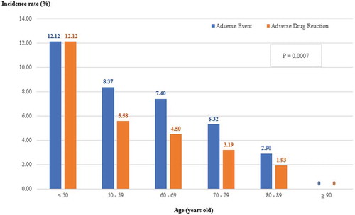 Figure 1. Rate of adverse event (AE) and adverse drug reaction (ADR) in different age groups.