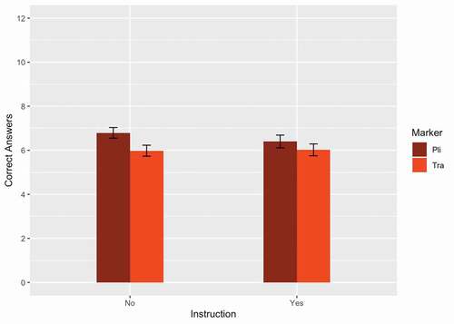 Figure 2. A graph depicting the results from the picture matching task for uninstructed (left) and explicitly instructed (right) learners. Scores from the picture matching task indicated the number of target answers. Scores could range from 0–12.