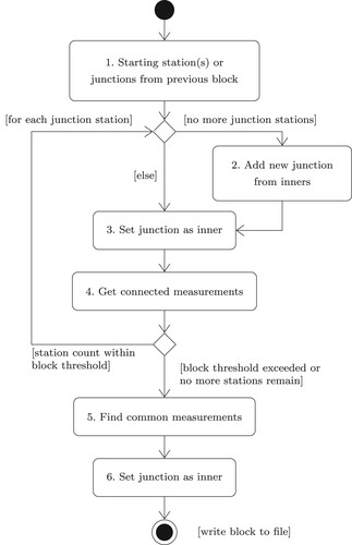 11. Automatic segmentation procedure for creating individual blocks.