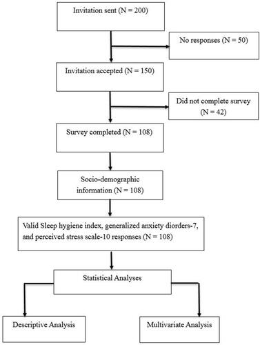 Figure 1 Flow chart of survey process.