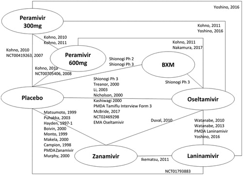 Figure 3. Network of evidence – entire evidence set (HR + OwH). Abbreviations. BXM, Baloxavir; HR, high risk; OwH, otherwise healthy.