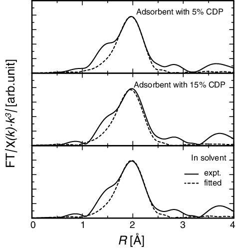 Figure 7. Structure functions of adsorbents with 5% and 15%, and in solvent.