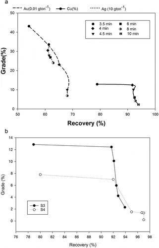 Figure 3. (a) Cumulative recovery and grade of copper, gold and silver (size S3) as a function of flotation time. (b) Cumulative recovery and grade of copper of two size fractions S3 and S4.