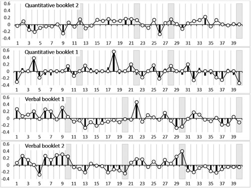 Figure 3. ln(α) for all 40 items in each booklet of test administration 18a (spring 2018). Black vertical bars indicate items that reject the null hypothesis supporting that there is an association between item difficulty and group. Grey vertical areas indicate the last item on each subtest within the booklet.