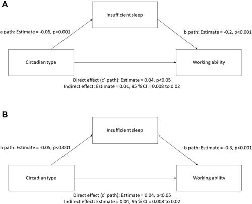 Figure 2 Mediation analysis with insufficient sleep as a mediator for the association between circadian type and working ability. Direct effect is the association between circadian type and working ability while controlling for insufficient sleep. Indirect effect is the measure of the mediation effect. (A) Mediation analyses for those aged 35 to 44 years, and (B) for those aged 45 to 55 years.