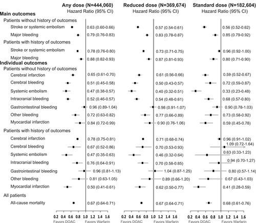 Figure 3 Hazard ratios and their 95% confidence intervals for main and individual outcomes in patients with any, reduced, and standard doses of any DOAC, compared with the same number of patients with warfarin selected by 1:1 matching by propensity score.