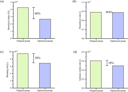 Figure 12. Comparison of original and optimized blood pumps for hemocompatibility: (a) Comparison of the risk of hemolysis in original and optimized blood pumps; (b) Comparison of the risk of thrombosis in original and optimized blood pumps; (c) Comparison of the risk of bleeding in original and optimized blood pumps; (d) Comparison of the risk of ischemic stroke in original and optimized blood pumps.