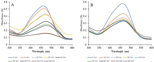 Figure 10. UV-Vis spectral scans for the Methyl orange solution before and after reaction when exposed to UV light. A represents the scans with CWINP and B represent the scans with GTINP. The color lines in each case indicates the scan time after the reaction. The reaction monitored at 464 nm.