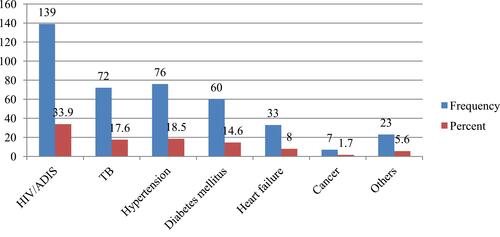 Figure 1 Types of chronic diseases patients who had follow-up visit at health facilities in North Shoa zone, Oromia region, from May 1 to June 30, 2020.