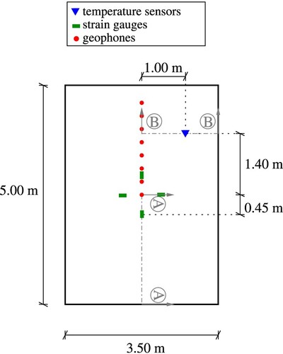 Figure 2. Top view of the investigated slab and positions of the temperature sensors (dark-blue triangles), the asphalt strain gauges (green lines), and the geophones (red dots).