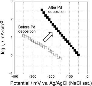 Figure 7 Potential dependence of reaction rate constants of the 5-layer GNC electrode, measured in a 0.1 M KOH solution before (open symbols) and after Pd deposition (solid symbols).