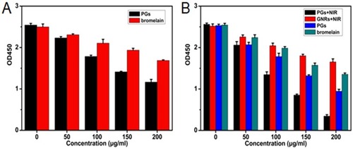 Figure 6 The efficacy of PGs on the (A) inhibition or (B) degradation of exotoxin of S. aureus upon NIR illumination for 30 mins or without NIR irradiation. The remaining enterotoxin was quantified by SE ELISA kit. Data points shown are the mean values ± SEM from three independent experiments.