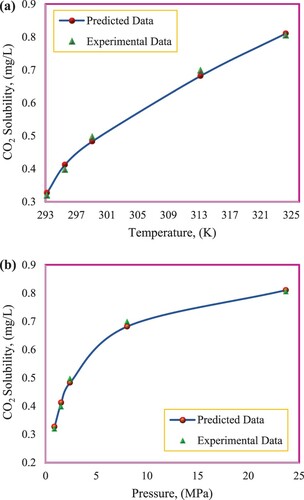 Figure 8. (a,b) Experimental data and predict data by GMDH model for CO2 solubility of [bmim][Tf2N] and [EMIm][Tf2N] respectively at different pressure and temperature.
