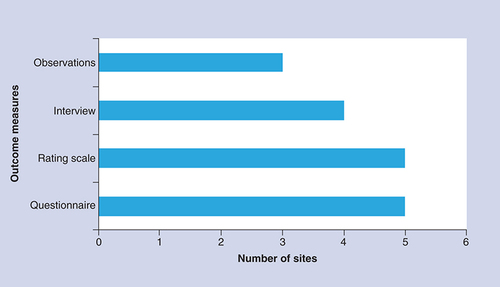 Figure 6. Outcome measures used.