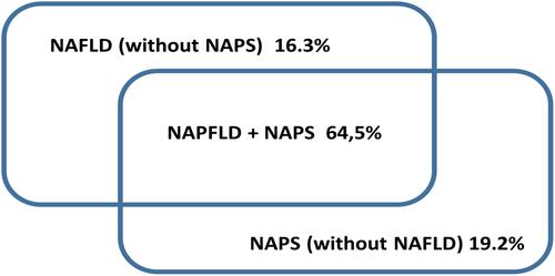 Figure 2 Venn diagram of NAPS and NAFLD.