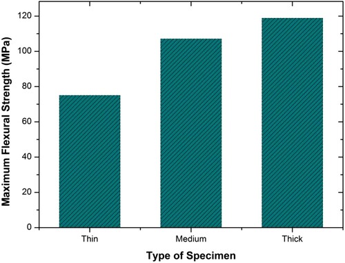 Figure 9. Maximum flexural strength for thin, medium and thick condition specimens by three-point bend test.