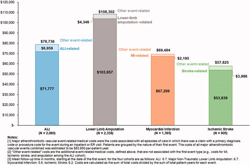 Figure 3. Cost of major atherothrombotic vascular events per patient-year by first event type and other events. Abbreviations. ALI, acute limb ischemia; ER, emergency room; MI, myocardial infarction.