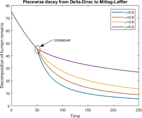 Figure 10. Piecewise decay from Delta-Dirac to Mittag-Leffler for different values of alpha.