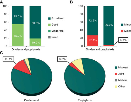 Figure 3 Investigator’s efficacy assessment of treated bleeding events (A), minor and major bleeding events (including bleeding events without treatment) (B), and locations of bleeds (including bleeding events without treatment) (C) in both treatment arms.