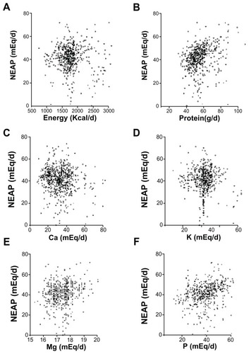 Figure 3 Correlation between NEAP and selected nutrients. NEAP versus energy (A), protein (B), calcium (Ca) (C), potassium (K) (D), magnesium (Mg) (E), and phosphorus (P) (F).