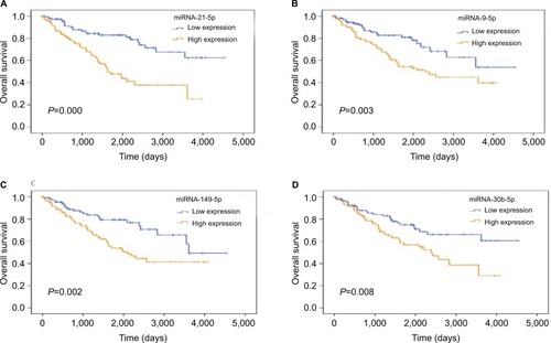 Figure 2 Four miRNAs were associated with overall survival in ccRCC patients using Kaplan–Meier curves and log-rank tests.Note: (A) miRNA-21-5p; (B) miRNA-9-5p; (C) miRNA-149-5p; (D) miRNA-30b-5p.Abbreviation: ccRCC, clear cell renal cell carcinoma.