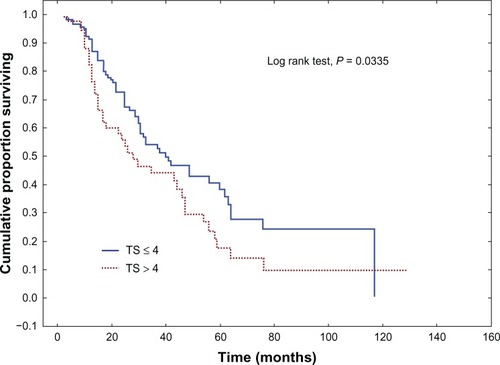 Figure 3 Overall survival (Kaplan–Meier) for colorectal cancer patients, stratified by expression of epidermal growth factor receptor, according to the total score in the Allred scoring system.