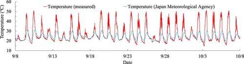 Fig. 4: Temperature comparison between actual measurements and Meteorological Agency data