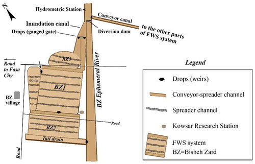Figure 4. Schematic map of BZ1, BZ2 and BZ3 floodwater spreading (FWS) systems and location of gauged gates for flow measurements. Dimensions are not to scale.