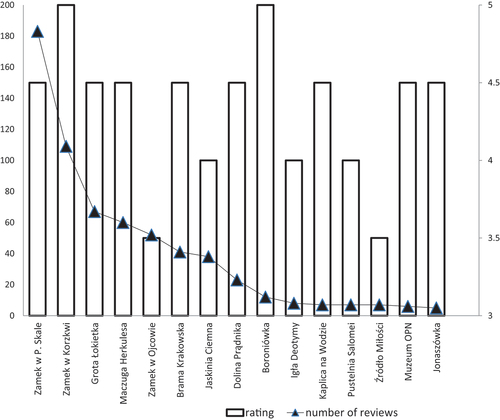 Figure 2. Rating of Ojców National Park sites in Tripadvisor’s opinion aggregator in 2021.