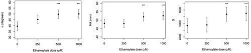 Figure 2. TEG variables MA, α angle and G obtained from adding Increasing doses of etamsylate to heparinised canine blood (1 U/mL). There are statistically significant increases in MA, α angle and G after adding etamsylate at 500 and 1000 μM, indicating partial reversal of anticoagulation. TEG: thromboelastography; MA: maximum amplitude. ***= statistically significant estimate.