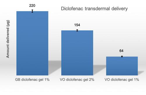 Figure 2 Permeation of diclofenac through pig’s skin.