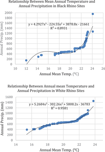 Figure 2. Relationship between annual mean temperature and annual precipitation in black and white rhinos observed in this study.