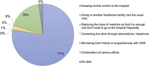 Figure 3 Efforts to prevent stop taking ART interruption.