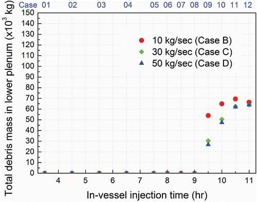 Figure 11. Total debris mass accumulated in lower plenum as a function of timing for different in -vessel injection flow rates.