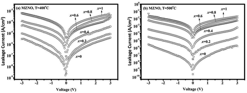 Figure 3. J-E relations of the Al/MZxNO/ITO/glass MIM capacitors annealed at (a) 400 and (b) 500°C