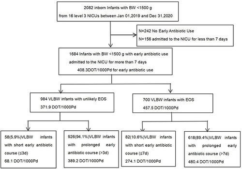 Figure 1 Flowchart of the study and distribution of DOT/1000Pd for early antibiotic use.